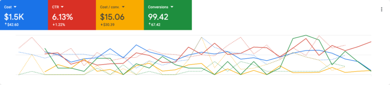 Case Study Google Ads For Massage Schools: Enhancing Google Ads  Performance with AI-Powered Data Analysis & Human Implementation