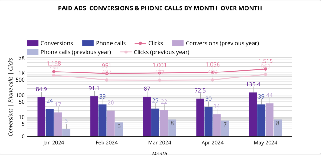 Using Google Ads for Massage Schools - Case Study - Graph of conversions, phone calls 