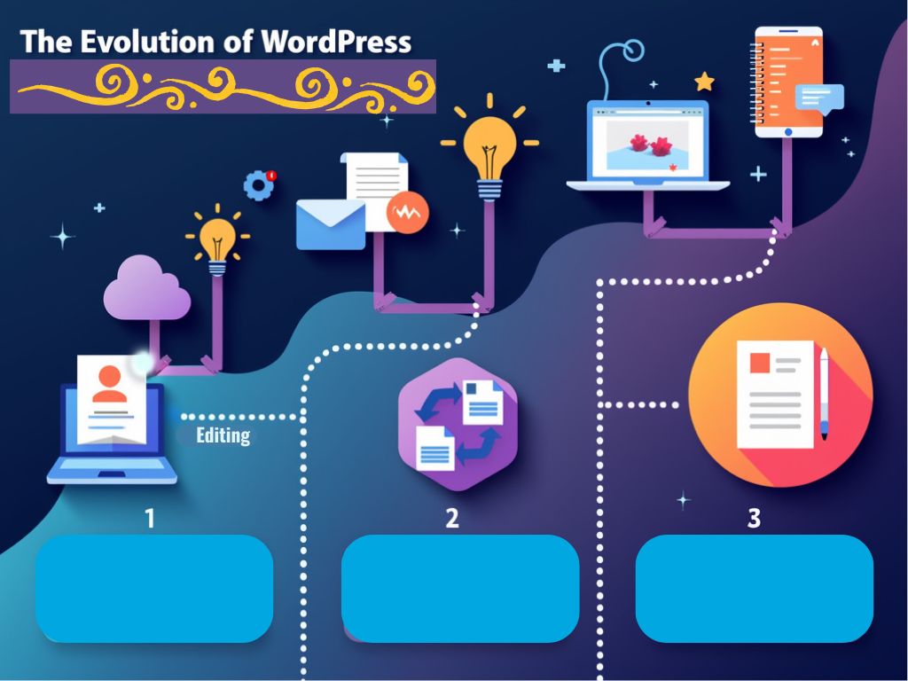 Visual representation of WordPress's journey, showcasing Full Site Editing as a significant advancement.